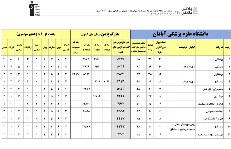 یادگار ماندگار: قبولی‌های کانونی علوم پزشکی آبادان در سال1400