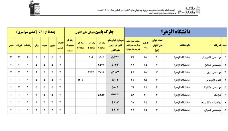یادگار ماندگار: قبولی‌های کانونی دانشگاه الزهرا در سال 1400