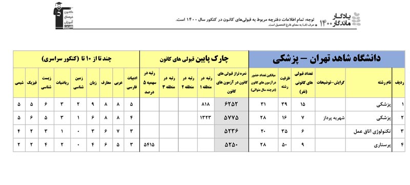 یادگار ماندگار: قبولی‌های کانونی دانشگاه شاهد در سال1400