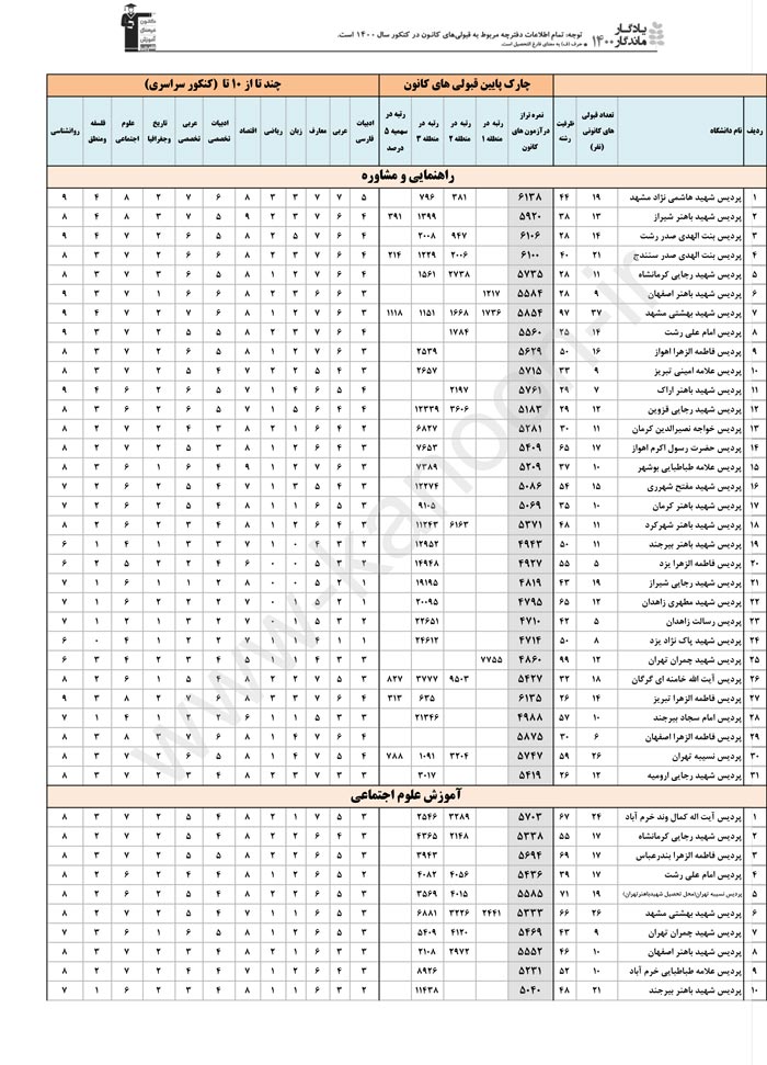 رتبه قبولی‌های کانونی کنکور 1400 در دانشگاه‌های فرهنگیان