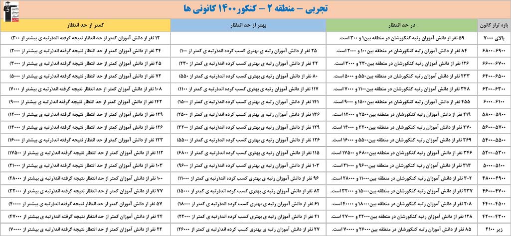 ارتباط تراز کانونیها با رتبههای کنکور 1400 - تجربی منطقه 2