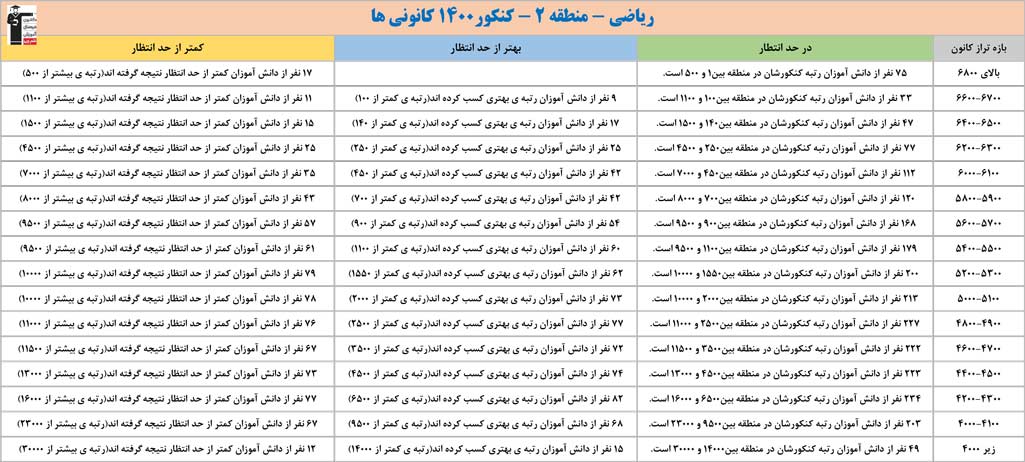 ارتباط تراز کانونیها با رتبههای کنکور 1400 - ریاضی منطقه 2