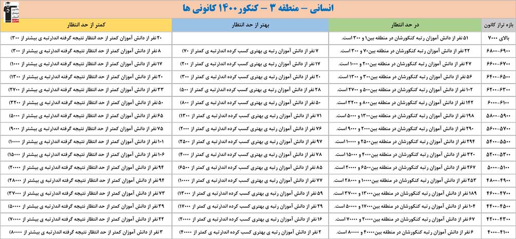 ارتباط تراز کانونیها با رتبههای کنکور 1400 - انسانی منطقه 3