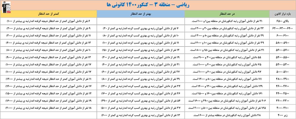 ارتباط تراز کانونیها با رتبههای کنکور 1400 - ریاضی منطقه 3