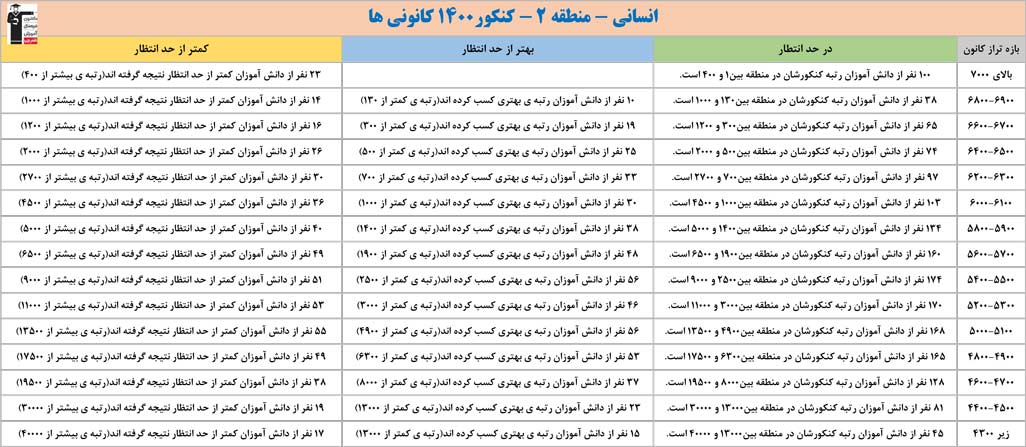 ارتباط تراز کانونیها با رتبههای کنکور 1400 - انسانی منطقه 2