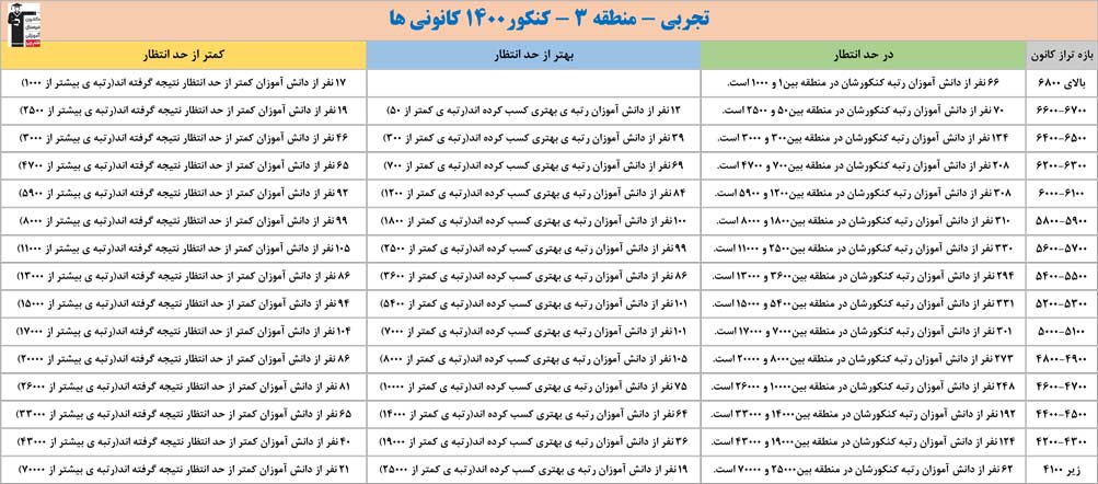 ارتباط تراز کانونیها با رتبههای کنکور 1400 - تجربی منطقه 3