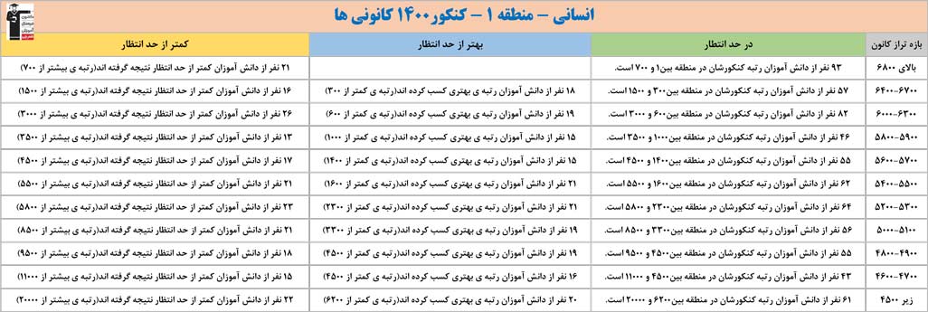 ارتباط تراز کانونیها با رتبههای کنکور 1400 - انسانی منطقه 1
