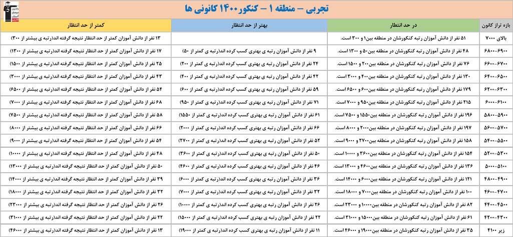 ارتباط تراز کانونیها با رتبههای کنکور 1400 - تجربی منطقه 1