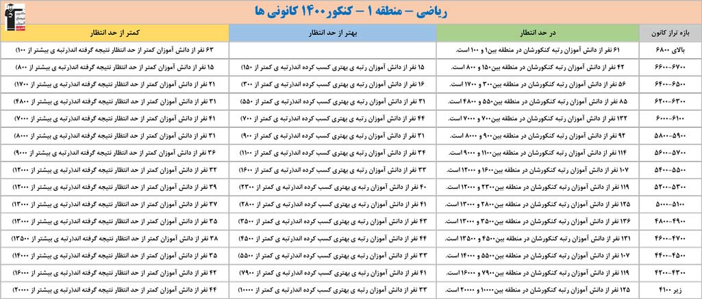 ارتباط تراز کانونیها با رتبههای کنکور 1400 - ریاضی منطقه 1