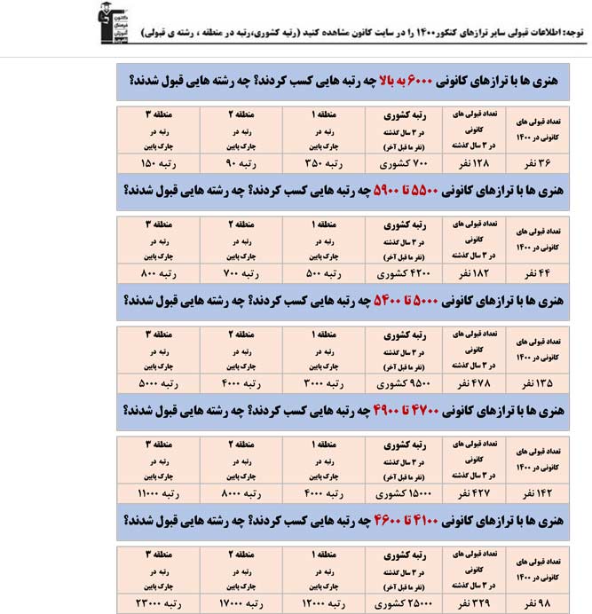 تخمین رتبه و انتخاب رشته قبل از کنکور ( رشته هنر)