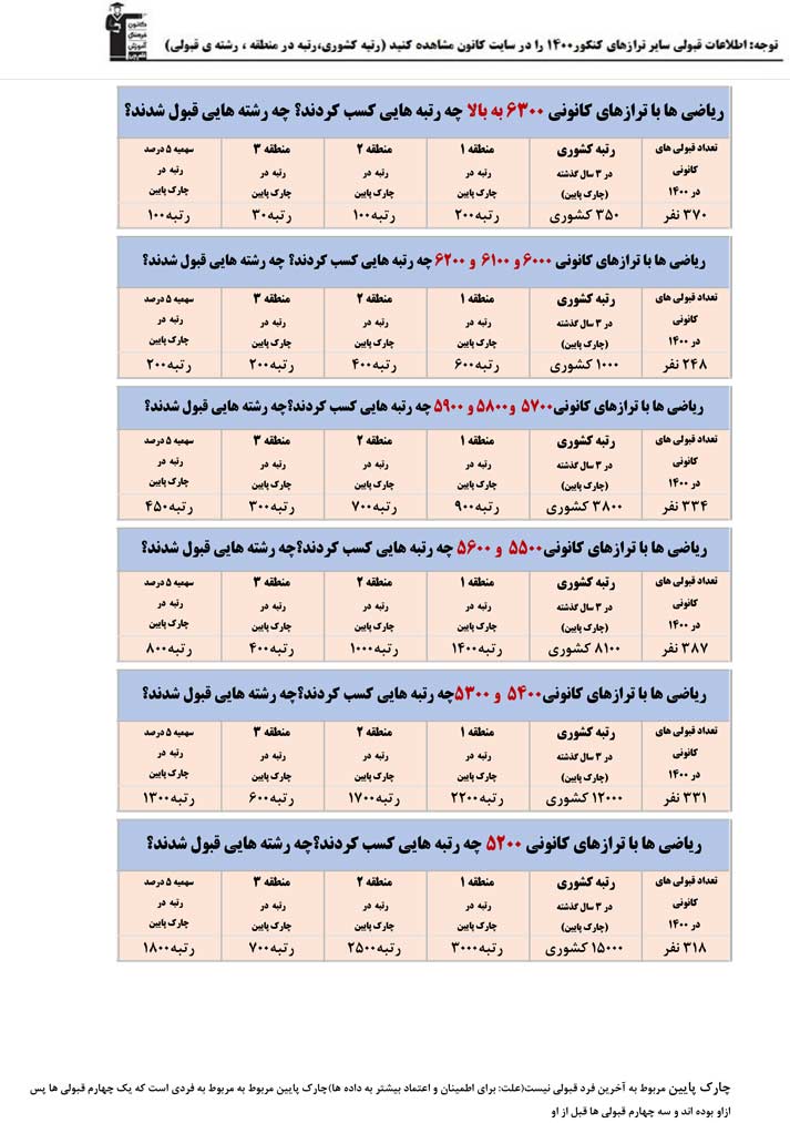 تخمین رتبه و انتخاب رشته قبل از کنکور ( رشته ریاضی)