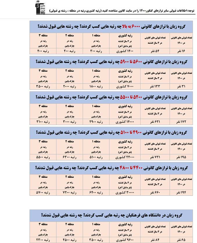 تخمین رتبه و انتخاب رشته قبل از کنکور ( رشته زبان)
