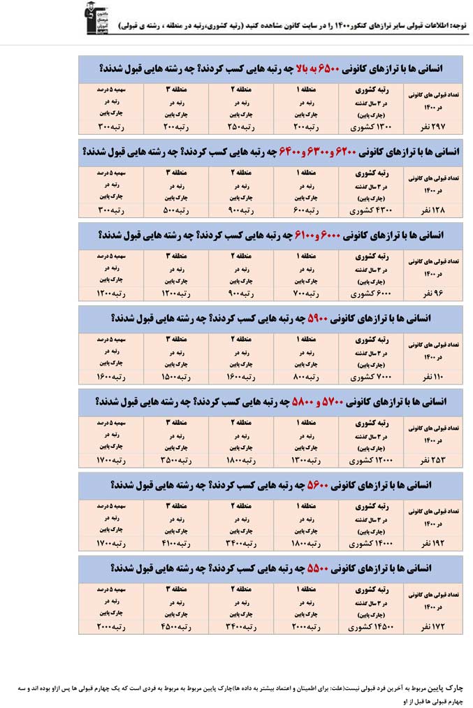 تخمین رتبه و انتخاب رشته قبل از کنکور ( رشته انسانی)