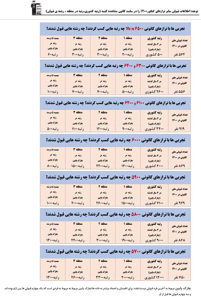 تخمین رتبه و انتخاب رشته قبل از کنکور ( رشته تجربی)