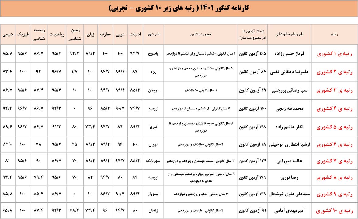 کارنامه کنکور رتبه‌های برتر کنکور1401 -تجربی و ریاضی و انسانی