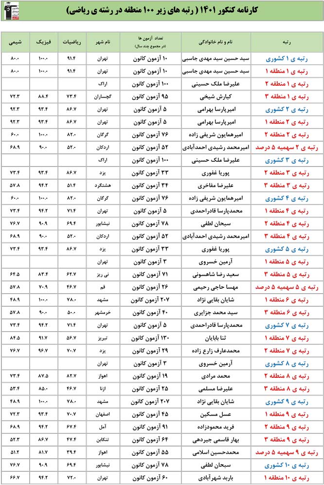 کارنامه کنکور رتبه‌های زیر 100 رشته ریاضی1401