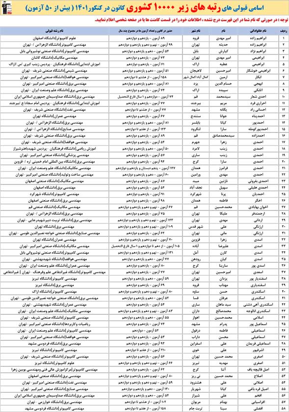 قبولیهای رشته ریاضی کانون در کنکور 1401