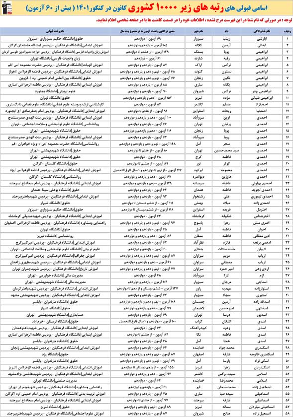 قبولیهای رشته انسانی کانون در کنکور 1401