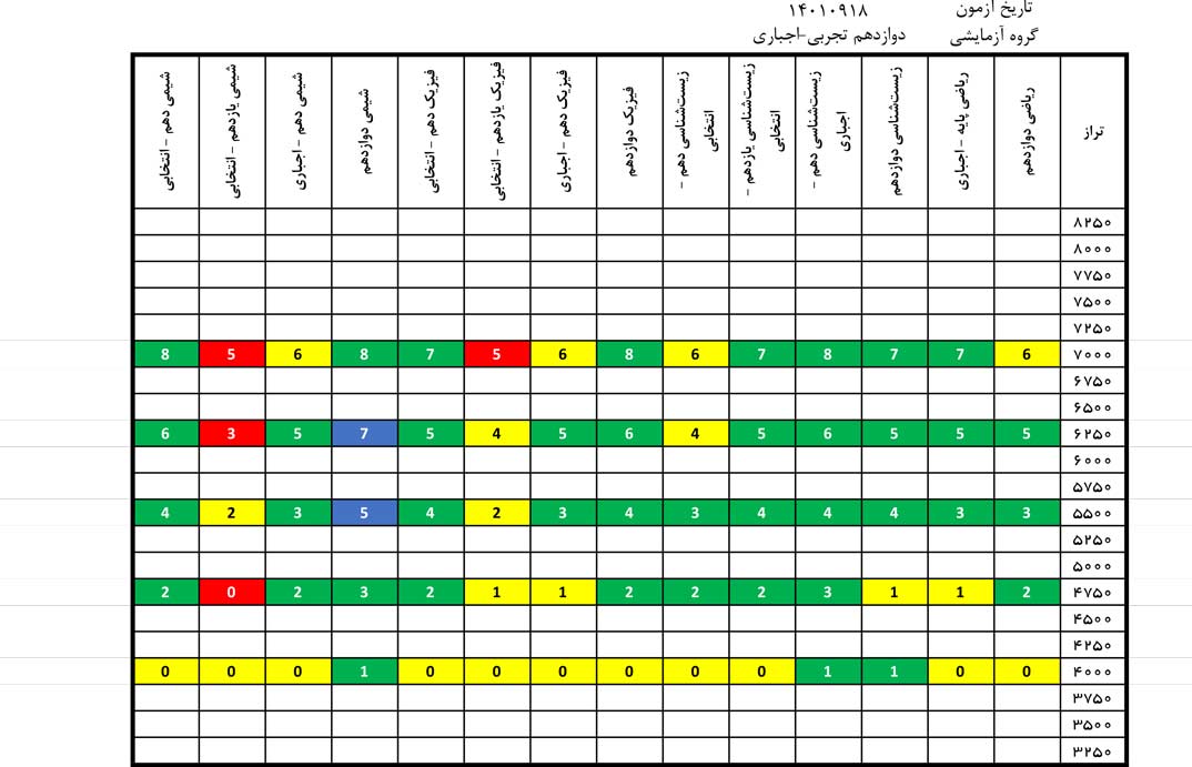 درآزمون 18آذر کدام درس‌ها ساده‌تروکدام درس‌ها دشوارتر بود؟