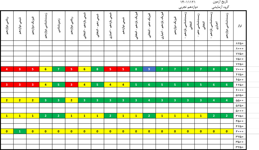 درآزمون 21بهمن کدام درسها سادهتروکدام درسها دشوارتر بود؟