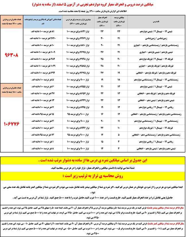 از ساده به دشوار : جدول میانگین وانحراف معیار آزمون 5 اسفند