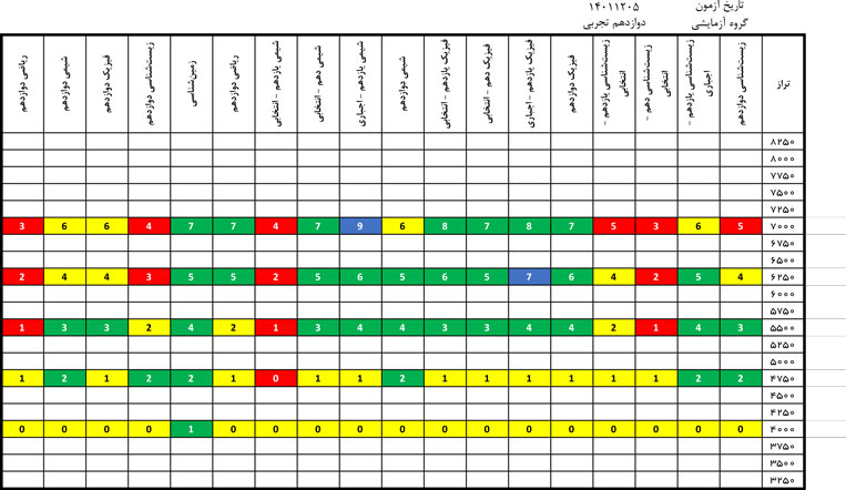 درآزمون 5 اسفند کدام درسها سادهتروکدام درسها دشوارتر بود؟