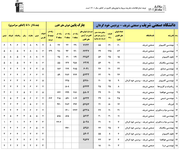 یادگار ماندگار: قبولی‌های کانونی دانشگاه صنعتی شریف درسال 1401