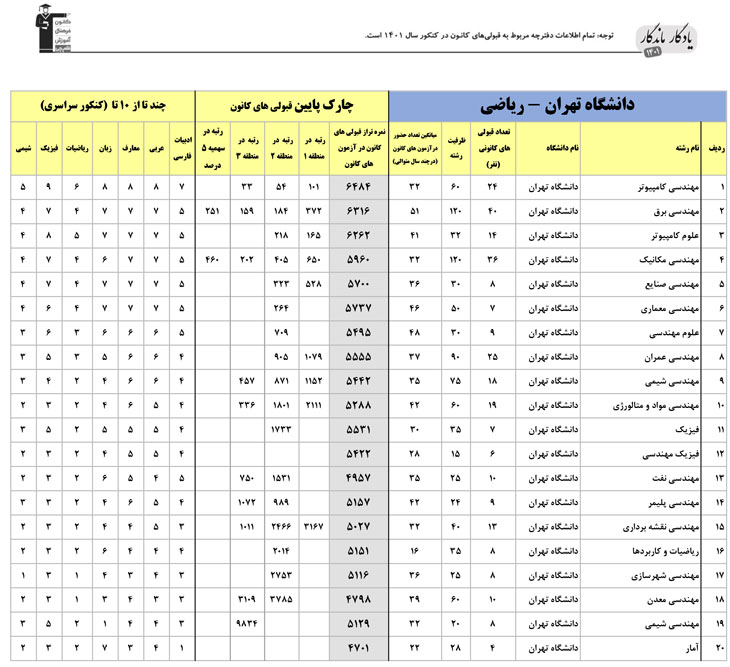 یادگار ماندگار: قبولی‌های کانونی دانشگاه تهران در سال 1401