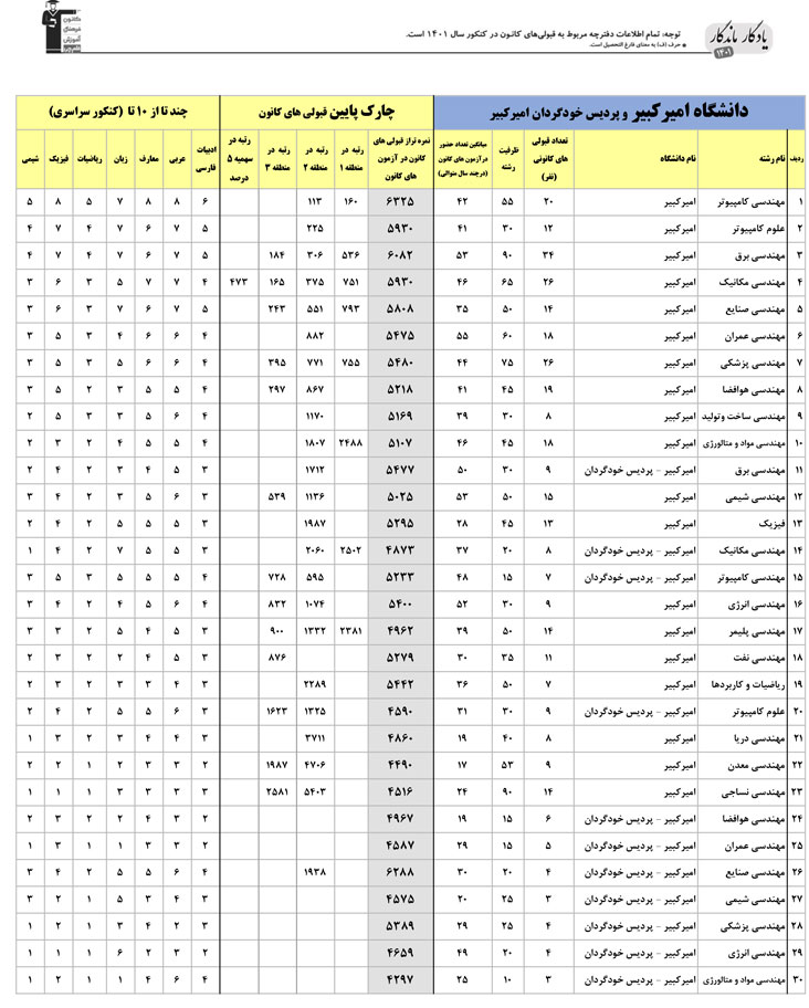 یادگار ماندگار: قبولی‌های کانونی دانشگاه امیرکبیر در سال 1401