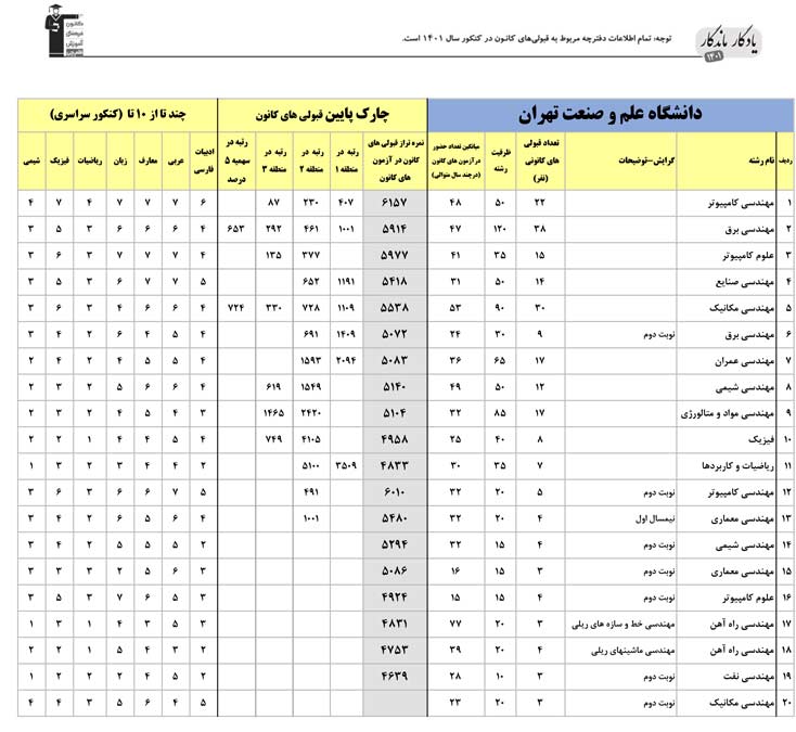 یادگار ماندگار: قبولی‌های کانونی علم و صنعت ایران در سال1401