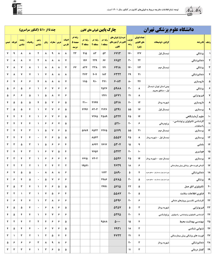 یادگار ماندگار : قبولی‌های کانونی علوم پزشکی تهران در سال 1401