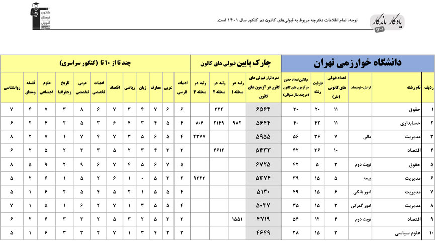 یادگار ماندگار: قبولی‌های کانونی دانشگاه خوارزمی در سال 1401