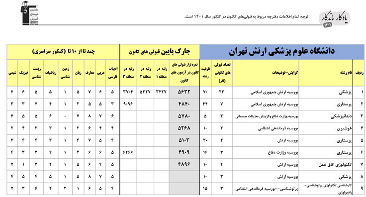 یادگار ماندگار:قبولی‌های کانونی علوم پزشکی ارتش تهران سال1401