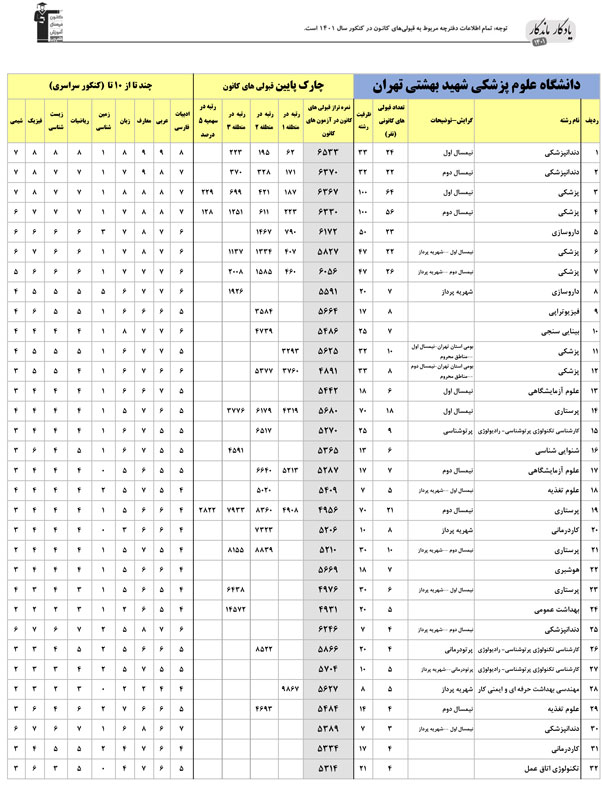 یادگار ماندگار: قبولی‌های کانونی علوم پزشکی بهشتی در سال1401