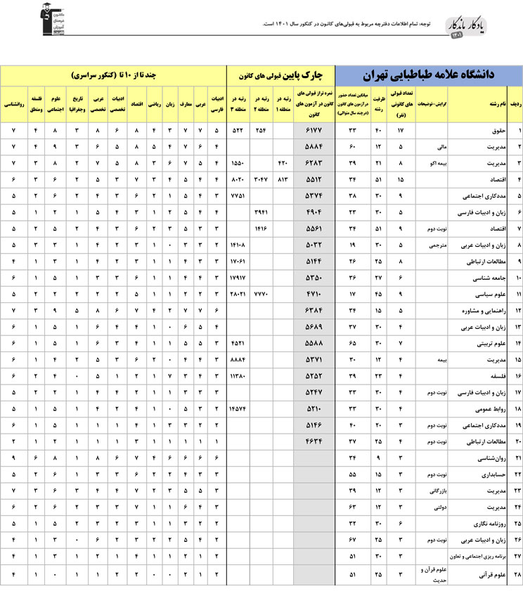 یادگار ماندگار : قبولی‌های کانونی علامه طباطبایی در سال 1401