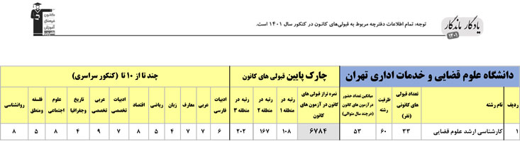 یادگار ماندگار: قبولی‌های کانونی دانشگاه علوم قضایی درسال 1401
