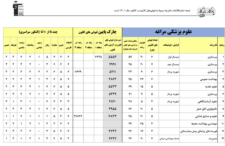 یادگار ماندگار: قبولی‌های کانونی علوم پزشکی مراغه در سال1401
