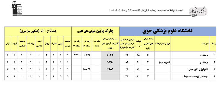 یادگار ماندگار: قبولی‌های کانونی علوم پزشکی خوی در سال1401