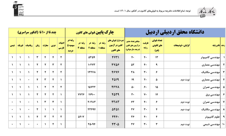 یادگار ماندگار:قبولی‌های کانونی دانشگاه‌محقق اردبیلی درسال1401