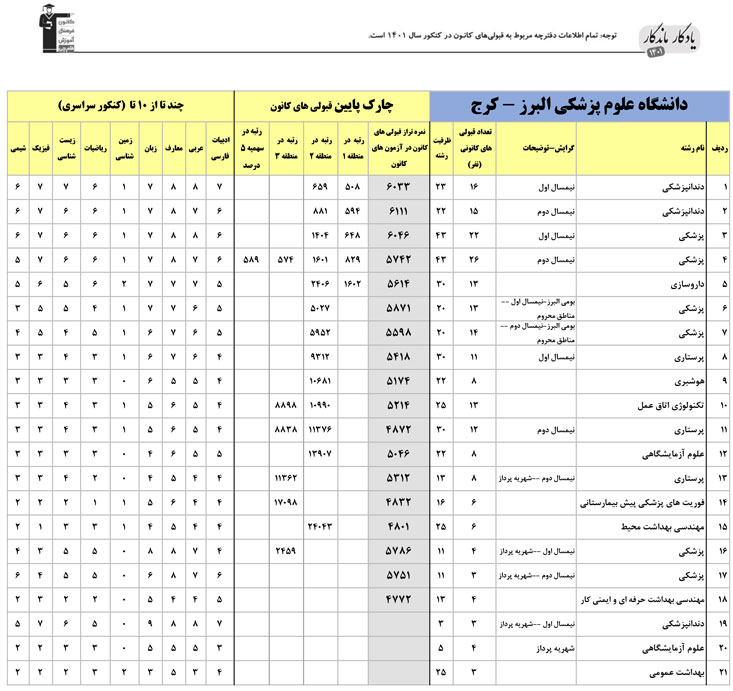 یادگار ماندگار: قبولی‌های کانونی علوم پزشکی البرز در سال1401