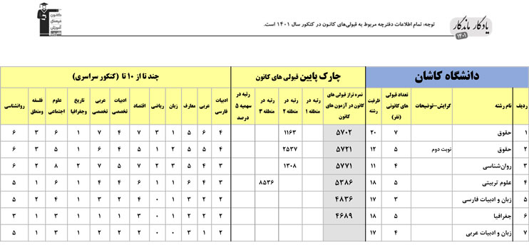 یادگار ماندگار: قبولی‌های کانونی دانشگاه کاشان در سال 1400