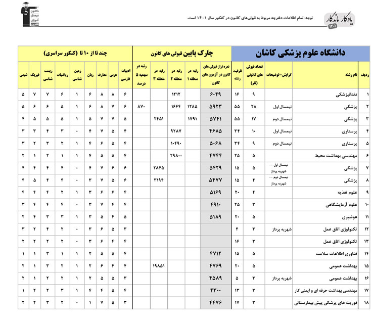 یادگار ماندگار: قبولی‌های کانونی علوم پزشکی کاشان در سال 1401