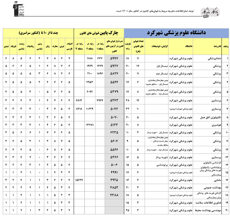 یادگار ماندگار: قبولی‌های کانونی علوم پزشکی شهرکرد در سال 1401