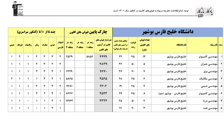 یادگار ماندگار: قبولی‌های کانونی دانشگاه بوشهر در سال1400