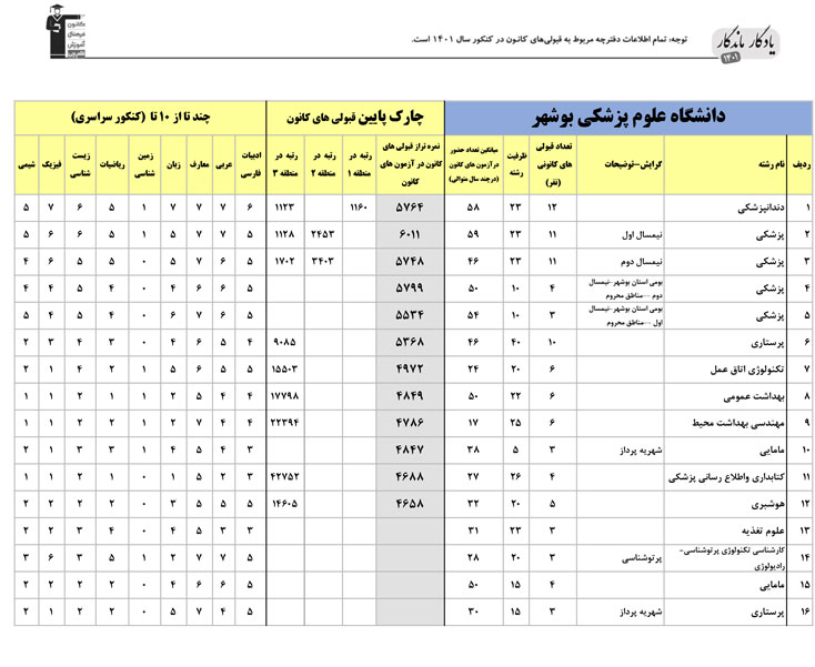 یادگار ماندگار: قبولی‌های کانونی علوم پزشکی بوشهر در سال 1401