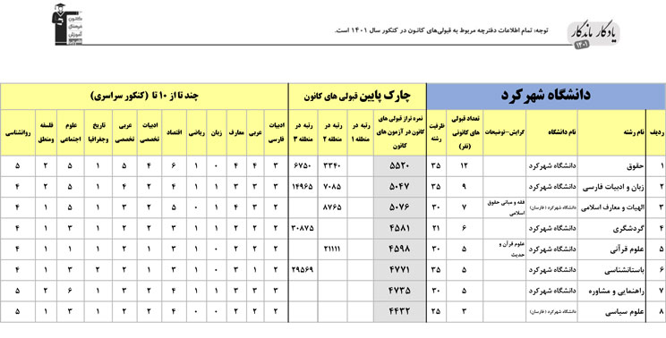 یادگار ماندگار: قبولی‌های کانونی دانشگاه شهرکرد در سال 1401