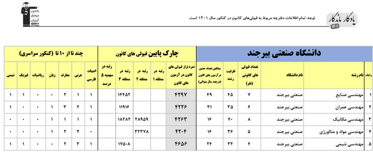 یادگار ماندگار: قبولی‌های کانونی صنعتی بیرجند درسال 1401