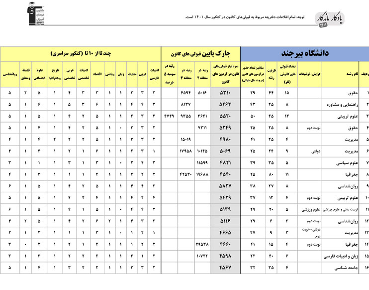 یادگار ماندگار: قبولی‌های کانونی دانشگاه بیرجند درسال 1401
