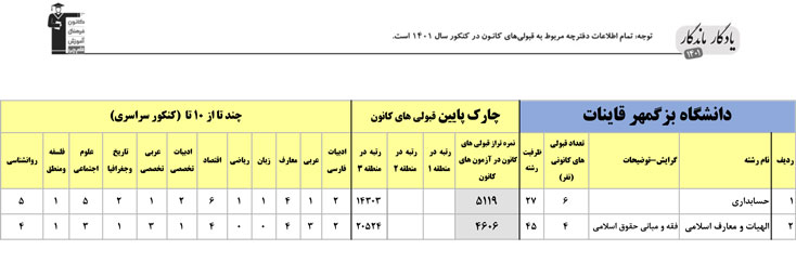 یادگار ماندگار: قبولی‌های کانونی بزرگمهر قاینات در سال 1401