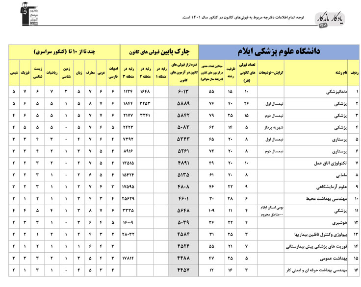 یادگار ماندگار: قبولی‌های کانونی علوم پزشکی ایلام در سال 1401